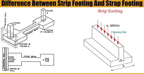 Strip Footings .